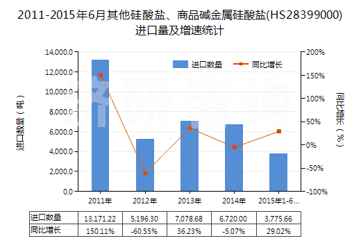 2011-2015年6月其他硅酸鹽、商品堿金屬硅酸鹽(HS28399000)進口量及增速統(tǒng)計